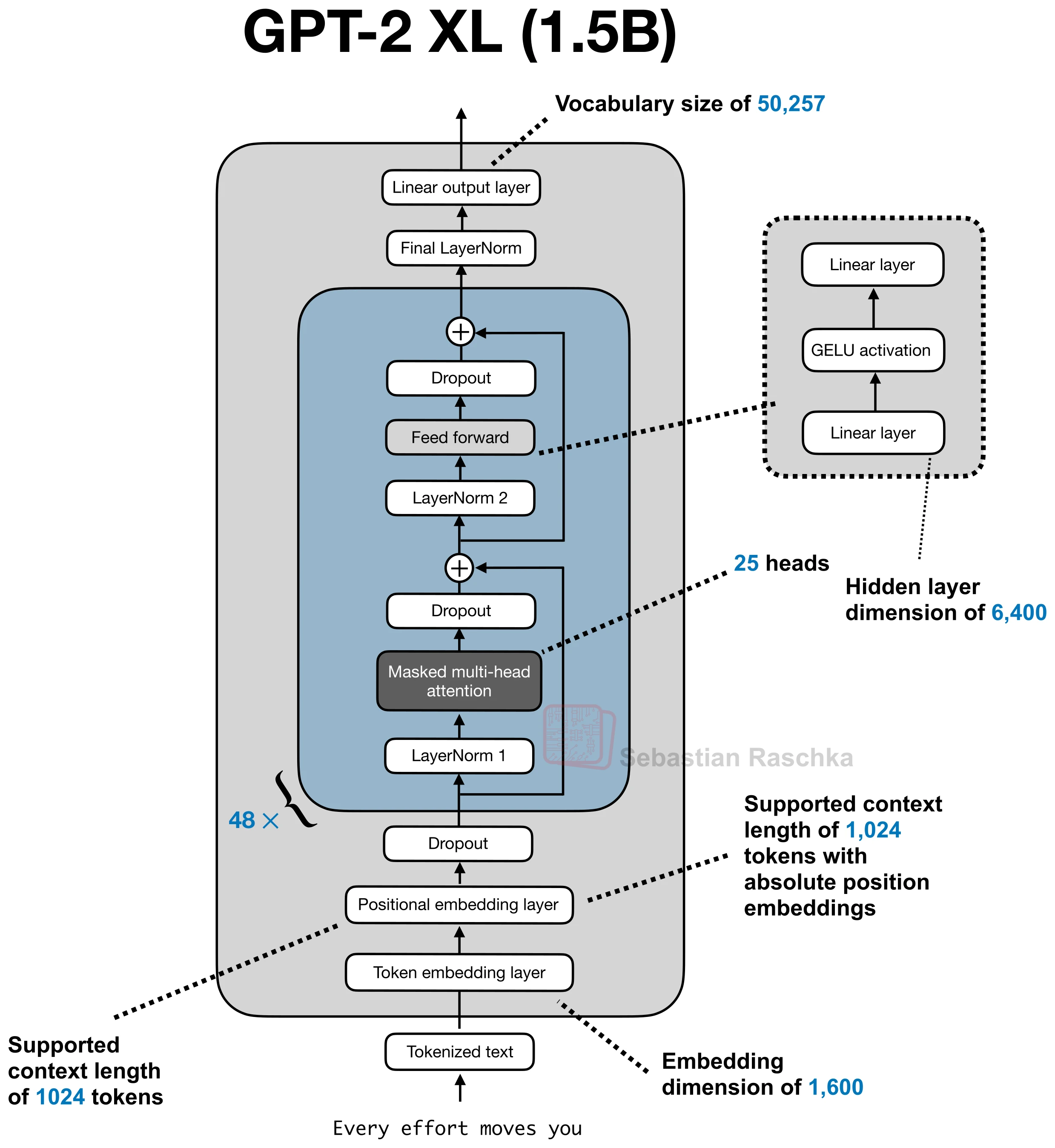 GPT-2 XL architecture diagram showing token embeddings, absolute positional embeddings, stacked transformer blocks, multi-head attention, feed-forward layers, and model dimensions.